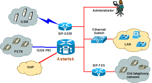 Asterisk as IP PBX